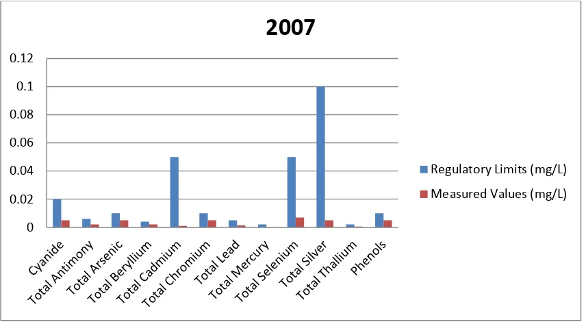Figure 2 shows parameters that were above regulatory limits in 2007. These parameters 