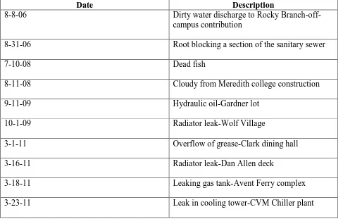 Table 1: Illicit discharge reports on campus that were close to water sampling dates 