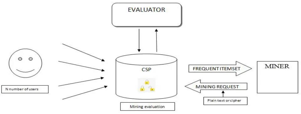 Figure 1.0 represents the design of the system architecture 