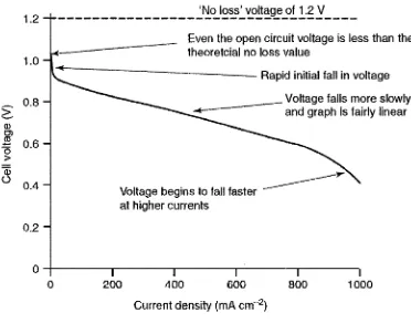 Fig. 3. Typical performance curve of PEM fuel cell [2],