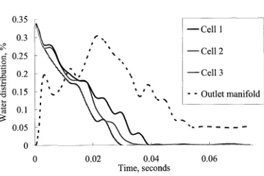 Fig. 29. Water amount inside stack versus time for Case 3.