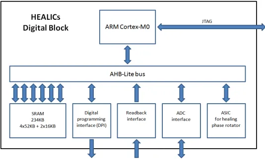 Figure 2.1: Digital Healing Block