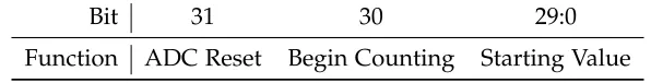 Table 2.2: Encoding for ADC Control Address