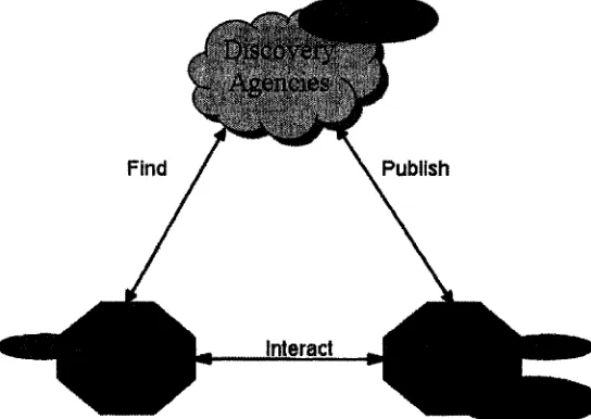 Figure 2.1 Service-Oriented Architecture