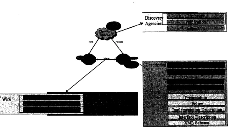 Figure 2.2 Web Service Architecture