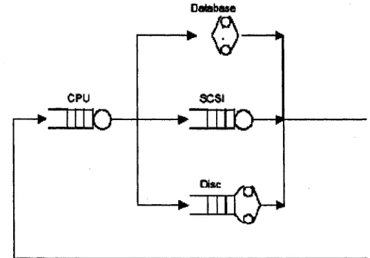 Figure 2.5: Typical queuing network