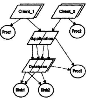 Figure 2.6 An example of simple LQN model