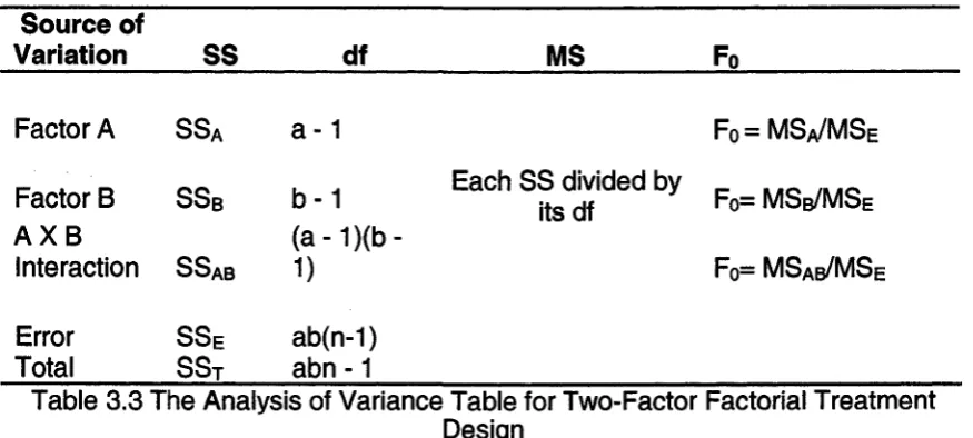 Table 3.3 The Analysis of Variance Table for Two-Factor Factorial Treatment