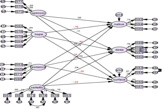 Figure 2: Structural Model 