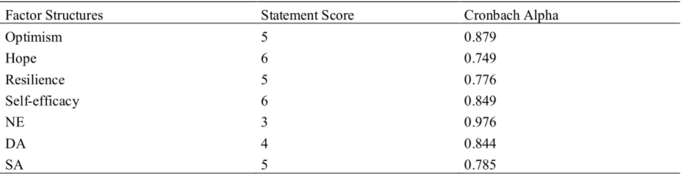 Table 2: Results of the Reliability Analysis 