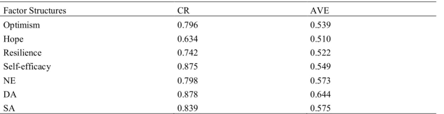 Table 3: The Validity and Consistency of Factor Structure 