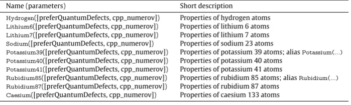 Table B.4Method listing of