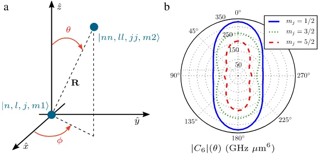 Fig. 5. Orientation of the two interacting atoms and their anisotropic interactions. (a) Orientation of the two atoms is defined as a polaratomic axis makes with respect to the quantisation axis θ and axial ψ angle that the inter- ˆz