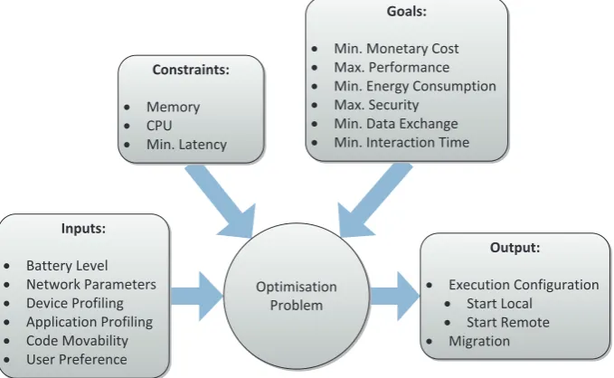 Figure 1.1: Examples of ofﬂoading framework architectures, based on (a) RPC, from MAUI (Cuervo et al.,2010), and (b) VM Migration, from CloneCloud (Chun et al., 2011)