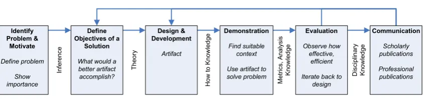 Figure 1.3: Design Science Research Methodology (DSRM) Process Model, adapted from Peffers et al.(2007).