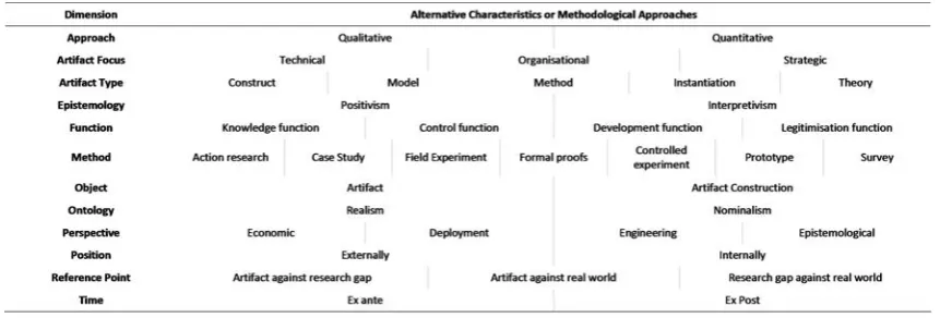 Table 2.1DSR artifact evaluation dimensions, adapted from Cleven et al. (2009). Note: vertical lines within