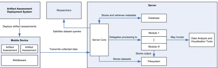 Figure 2.1 depicts the interactions between these components.
