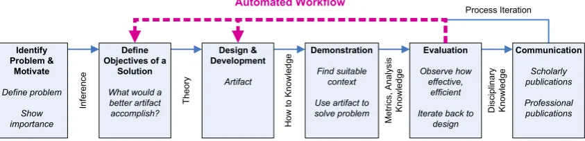 Figure 2.3: DSRM process iteration loops (Peffers et al., 2007) automated by the automated evaluationworkﬂow.