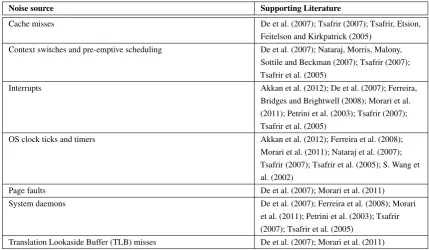 Table 3.1Commonly identiﬁed sources of OS noise from the existing literature. Sources can arise from the underlyinghardware and operating system, as well as services running on behalf of the operating system.