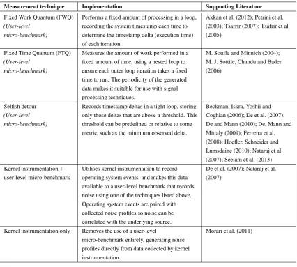 Table 3.2Common techniques for measuring OS noise from the existing literature.