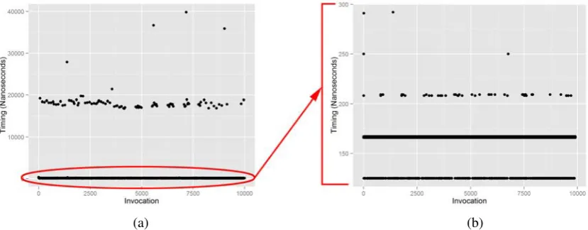 Figure 3.2: Example scatter-plots of the collected micro-benchmarking data before (a) and after (b) outlierremoval