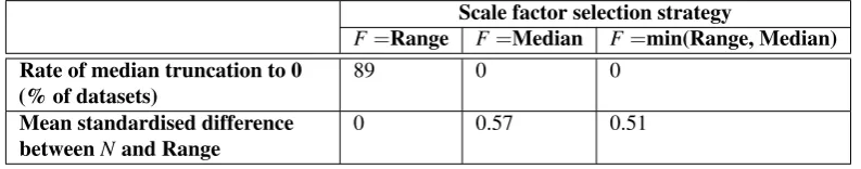 Table 3.4Comparison of strategies for selecting the value of the scale factor