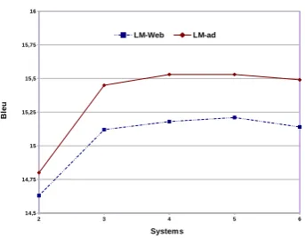 Figure 1: Performance (%BLEU-cased) of MANY afterreassessment by LM-Web and LM-ad on the test set.