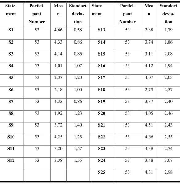 Table 1. Descriptive statistics of statements 