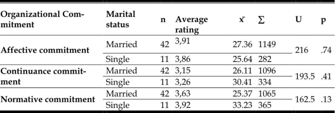 Table 4. Mann-Whitney U Test Results for Organizational Commitment  Scale Dimensions and Marital Status Variable 