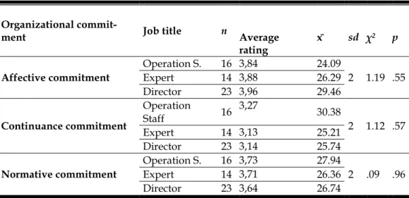 Table 5. Kruskal-Wallis H Test Results for Organizational Commitment  Scale Dimensions and Job Title Variable 