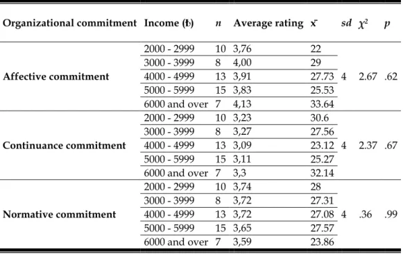 Table 6. Kruskal-Wallis H Test Results for Organizational Commitment Scale  Dimensions and Income Status Variable 