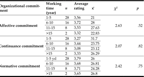 Table 7. Kruskal-Wallis H Test Results for Organizational Commitment  Scale Dimensions And Working Time Variable 