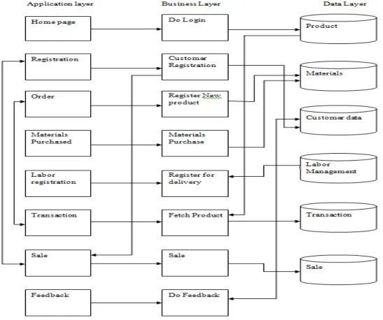 FIG 1.SYSTEM DESIGN 