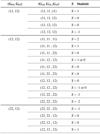 Table 5. X Statistic in the nuclear family with three affected siblings 