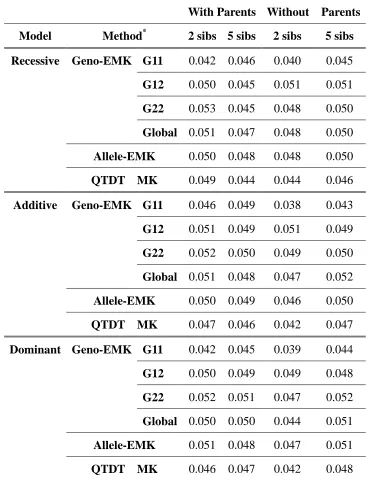 Table 2. Type I error rates for data simulated from 200 families under different genetic models and family structures 
