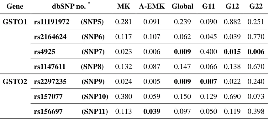 Table 3. QTDT MK (MK), allele-EMK (A-EMK) and geno-EMK (Global, G11, G12, and G22) test results for GSTO1 and GSTO2 in AD families 