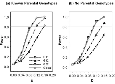 Figure 2. Power comparison among different genotypes under 500 two-sib nuclear families in additive model
