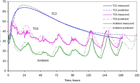 Figure 3  Comparison of measured and predicted temperatures for Mix 1 (Reference Concrete) Field Trial