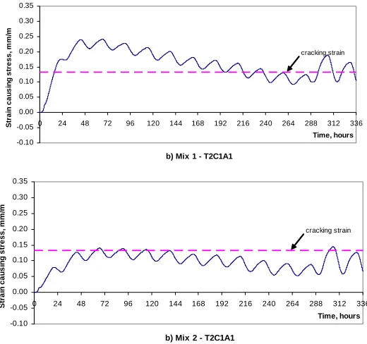 Figure 6: Predicted top surface strains causing stress at centre of base slab for Mix 1 (Reference Concrete) and Mix 2  (Fly ash concrete) – Initial concrete temperature of 20oC (C1) cast May (A1) and 3 m (T2) slab thickness