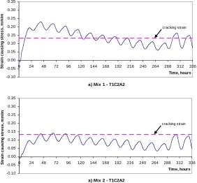 Figure 7: Predicted top surface strains causing stress at centre of base slab for Mix 1 (Reference Concrete) and Mix 2  (Fly ash concrete) – Initial concrete temperature of 20oC (C1) cast October (A3) and 2.5 m (T1) slab thickness