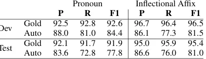 Table 4:Precision, recall, and F1 results for the“is-resumptive” label on the development and testsets for gold standard clitic separation/POS tag-ging/parsing and automatic preprocessing.