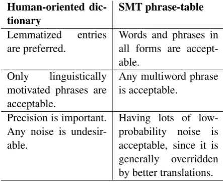 Table 1: Differences between a human-orienteddictionary and an SMT phrase-table.