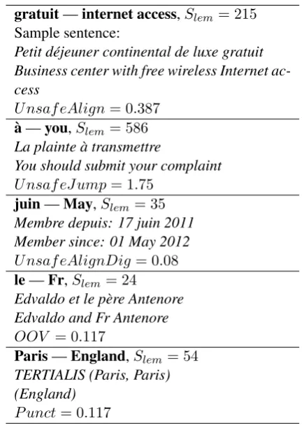Table 2: Examples of noisy French-English trans-lations to which different sentence-level featuresmay be sensitive.Sl e m— is the number ofsentences where a lemmatized phrase pair co-occurred