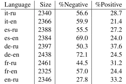 Table 4: Statistics of the annotated data: the num-ber of annotated phrase pairs, the percentage ofnegative and positive examples.