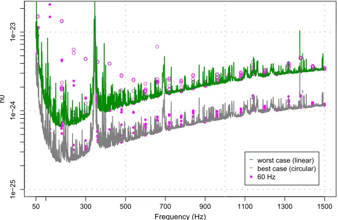 FIG. 2.S6 95% C.L. upper limits on the signal strain amplitude. The upper (green) curve shows worst-case upper limits in thepolarized source