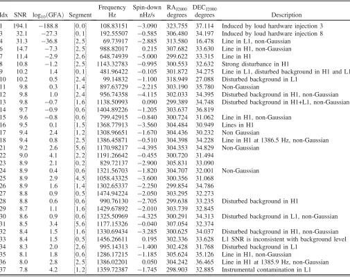 TABLE V.Outliers that passed the full detection pipeline from region A. Only the highest-SNR outlier is shown for each 0.1 Hz“frequency region