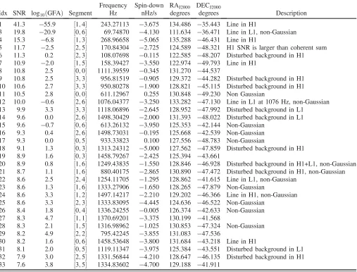 TABLE VI.Outliers that passed the full detection pipeline from region B. Only the highest-SNR outlier is shown for each 0.1 Hz“frequency region