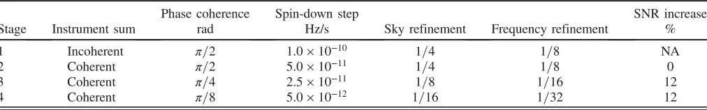TABLE II.Frequency regions excluded from upper limitanalysis. These are separated into power line artifacts andharmonics of “violin modes” (resonant vibrations of the wireswhich suspend the many mirrors of the interferometer).