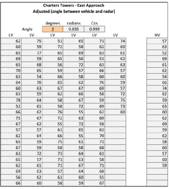 Figure 6.4: Charters Towers east approach – angle adjusted speed sample data 