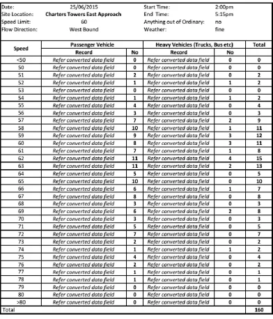 Figure 6.5: Charters Towers east approach – raw speed sample data 